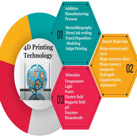 4D Printing: History and Recent Progress .